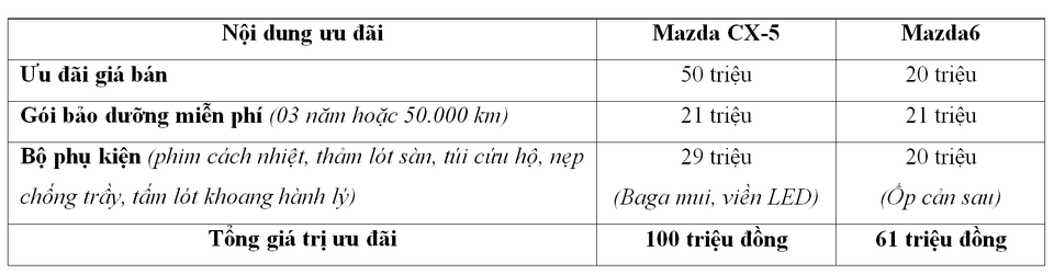 Thaco ưu đãi lớn cho khách hàng mua xe Mazda trong tháng 7 - 7