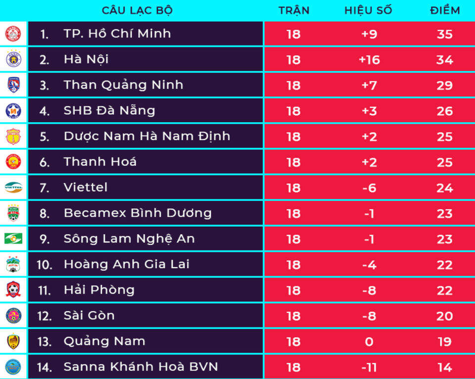 Thủ môn mắc sai lầm, Viettel bị CLB Quảng Nam chia điểm - 4 Thủ môn mắc sai lầm, Viettel bị CLB Quảng Nam chia điểm - 4