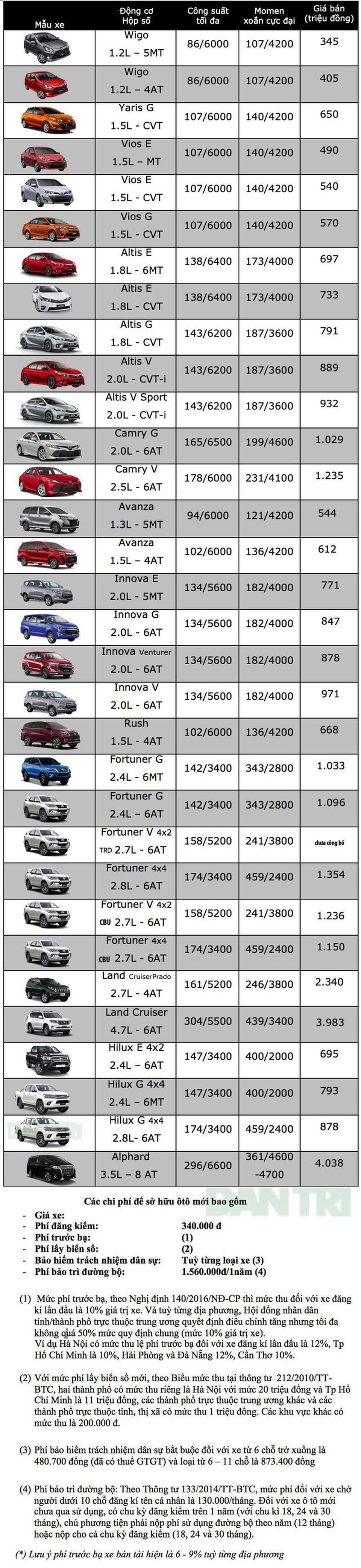 Bảng giá Toyota tại Việt Nam cập nhật tháng 8/2019 - 1 Bảng giá Toyota tại Việt Nam cập nhật tháng 8/2019 - 1