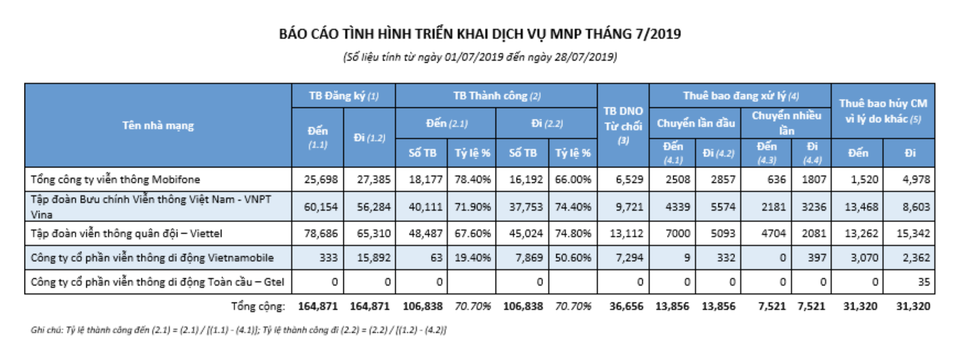 Chuyển mạng giữ nguyên số vẫn còn khó khăn trong tháng 7/2019 - 2 Chuyển mạng giữ nguyên số vẫn còn khó khăn trong tháng 7/2019 - 2