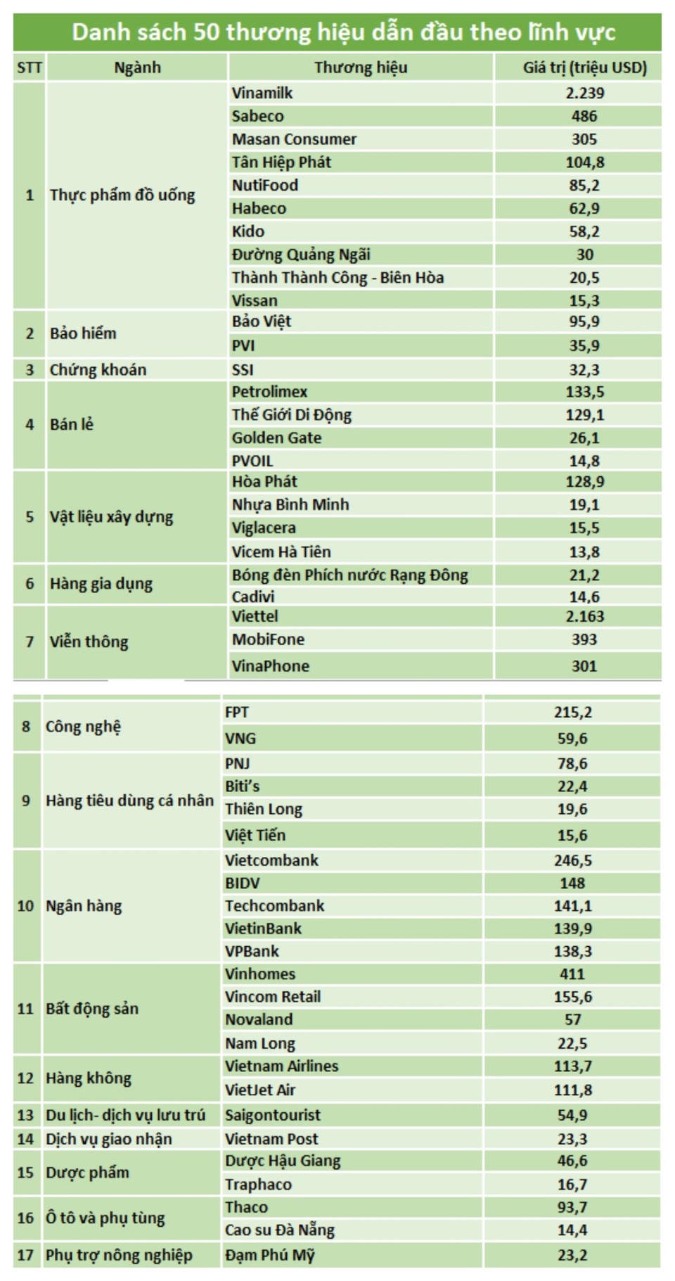 Vietcombank tiếp tục là thương hiệu ngân hàng có giá trị nhất Việt Nam - 3 Vietcombank tiếp tục là thương hiệu ngân hàng có giá trị nhất Việt Nam - 3