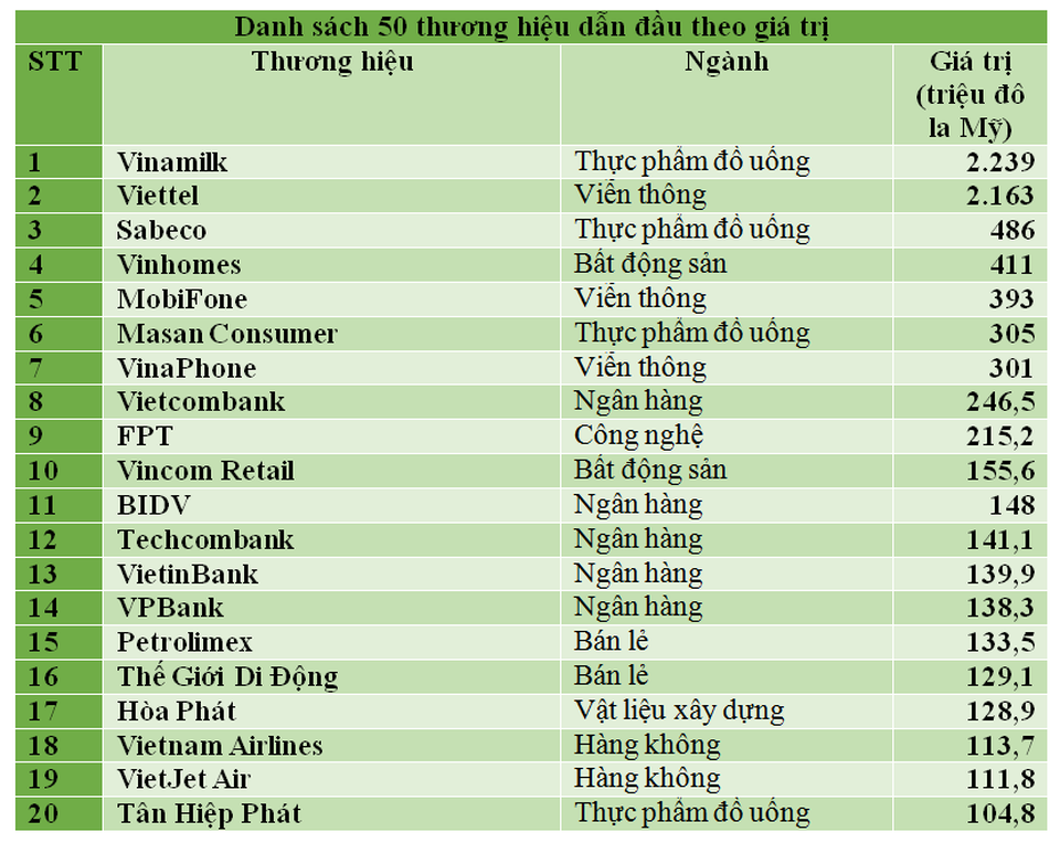 Giá trị thương hiệu của Hòa Phát tăng 52,3% so với năm 2018 - 2 Giá trị thương hiệu của Hòa Phát tăng 52,3% so với năm 2018 - 2