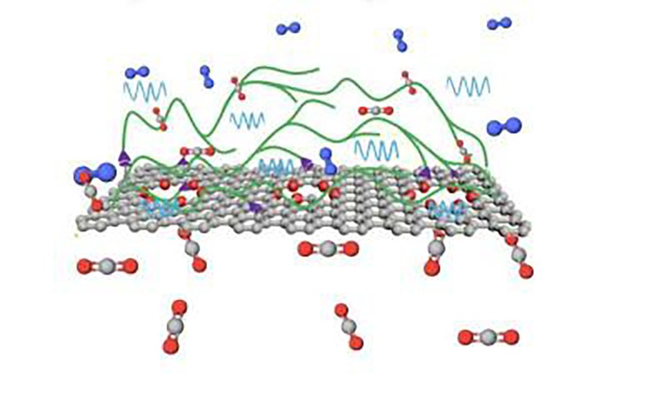 Graphene có thể là chìa khóa cho các màng lọc CO2 thế hệ tiếp theo - 1 Graphene có thể là chìa khóa cho các màng lọc CO2 thế hệ tiếp theo - 1