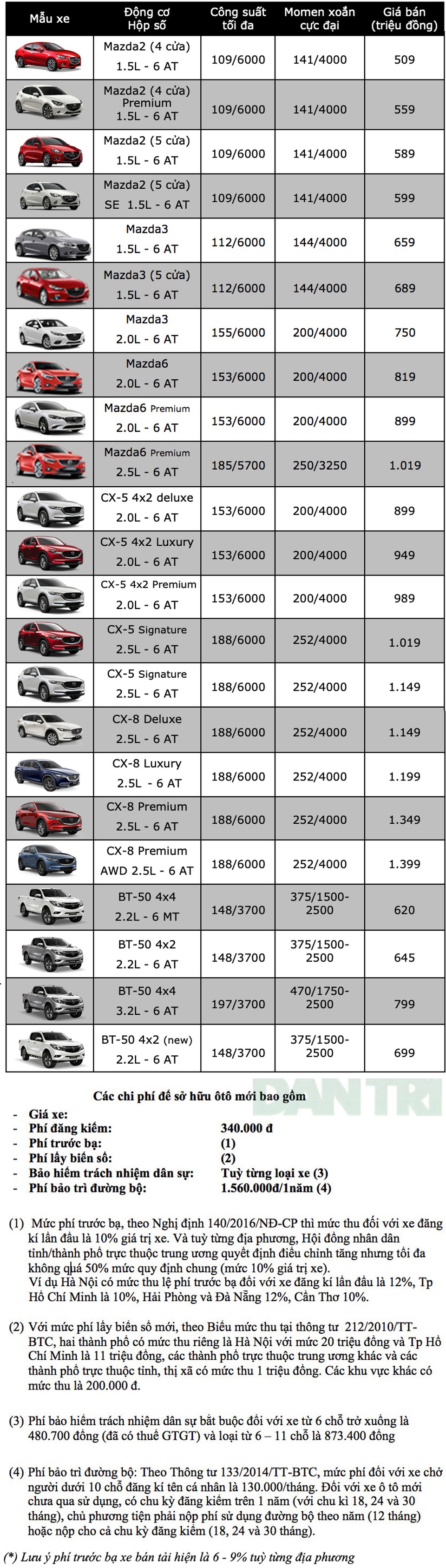 Bảng giá Mazda tại Việt Nam cập nhật tháng 8/2019 - 3 Bảng giá Mazda tại Việt Nam cập nhật tháng 8/2019 - 3