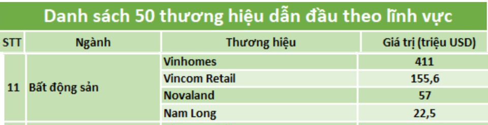Thương hiệu Nam Long nằm trong “Top 50 thương hiệu dẫn đầu 2019” do Forbes Việt Nam bình chọn - 2