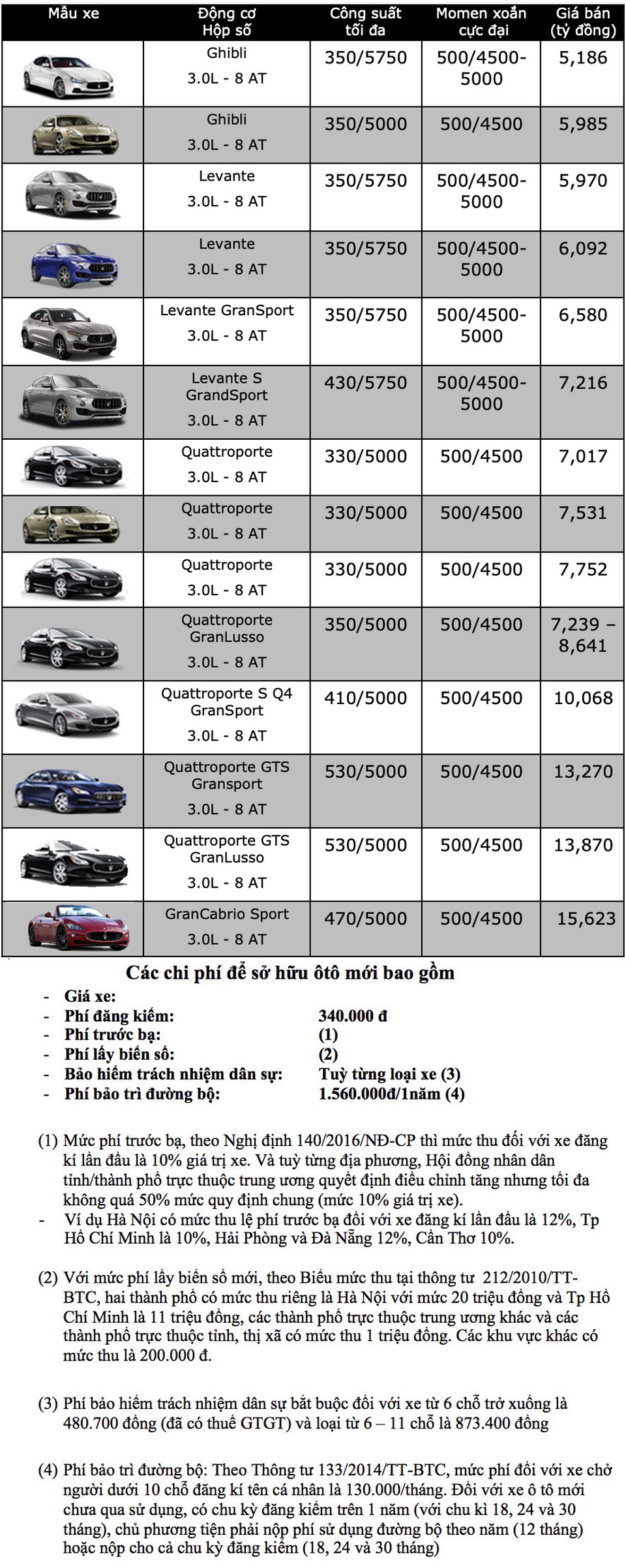 Bảng giá Maserati tại Việt Nam cập nhật tháng 8/2019 - 1 Bảng giá Maserati tại Việt Nam cập nhật tháng 8/2019 - 1