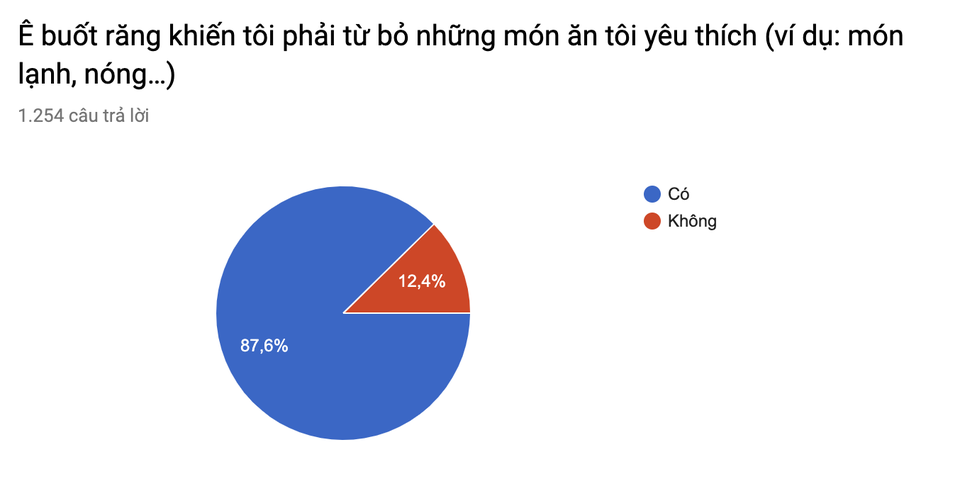 Trao thưởng khảo sát: Ảnh hưởng của ê buốt răng đến cuộc sống - 1 Trao thưởng khảo sát: Ảnh hưởng của ê buốt răng đến cuộc sống - 1