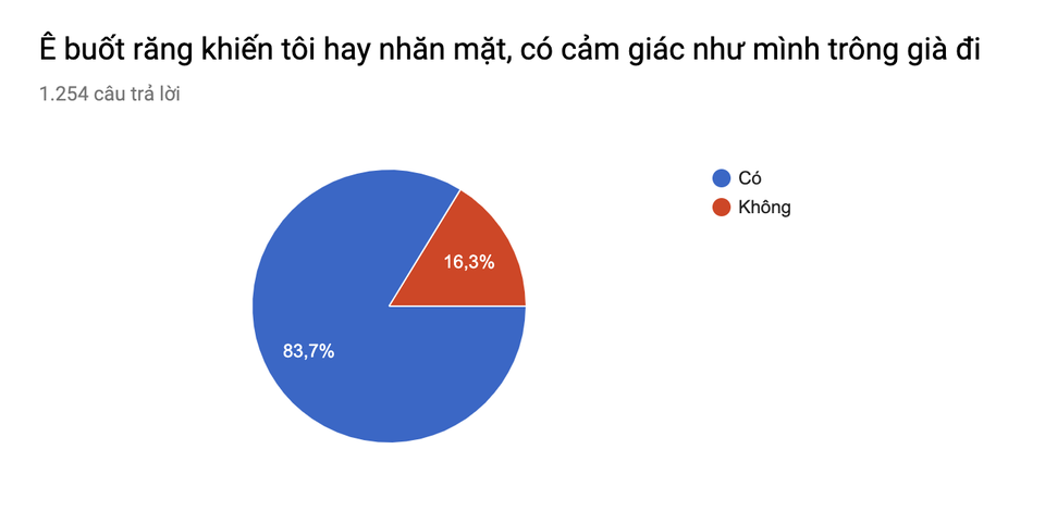 Trao thưởng khảo sát: Ảnh hưởng của ê buốt răng đến cuộc sống - 2 Trao thưởng khảo sát: Ảnh hưởng của ê buốt răng đến cuộc sống - 2