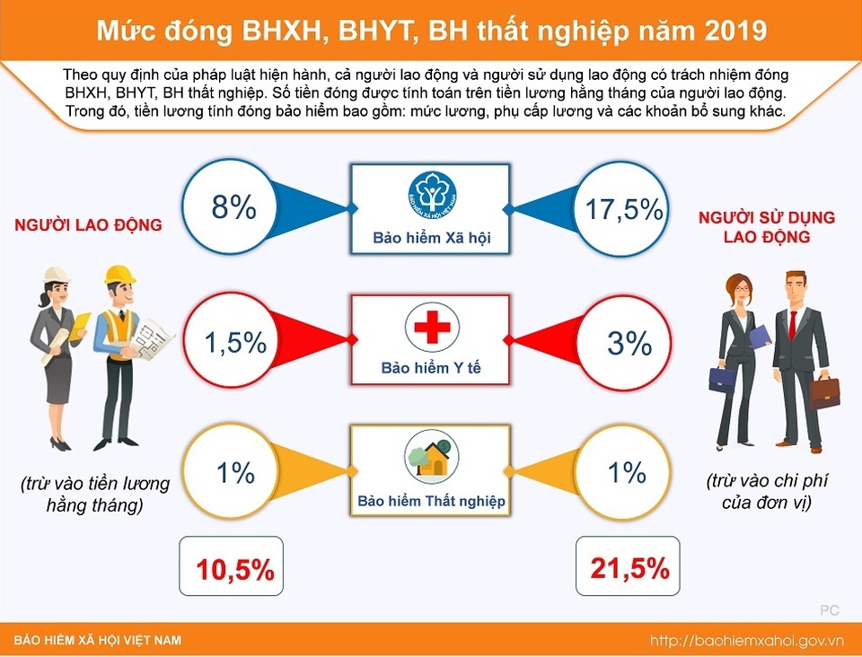 Bạn có biết: Mức đóng BHXH, BHYT, BH thất nghiệp năm 2019 - 1 Bạn có biết: Mức đóng BHXH, BHYT, BH thất nghiệp năm 2019 - 1