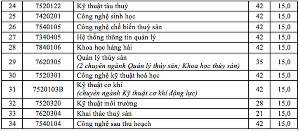 Điểm chuẩn dự kiến nhiều ngành vào ĐH Nha Trang sẽ tăng - 3 Điểm chuẩn dự kiến nhiều ngành vào ĐH Nha Trang sẽ tăng - 3