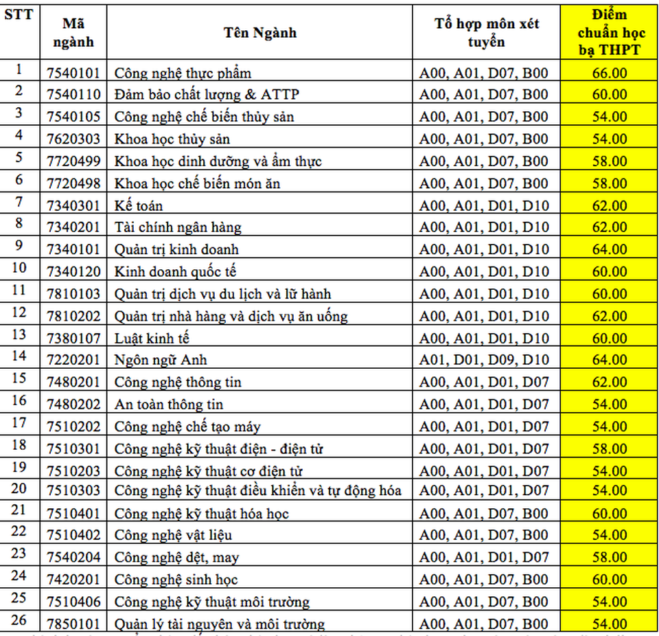 Ngày đầu lọc ảo, Trường ĐH Công nghiệp Thực phẩm TP.HCM dự báo điểm chuẩn tăng 0,5-2 điểm - 3