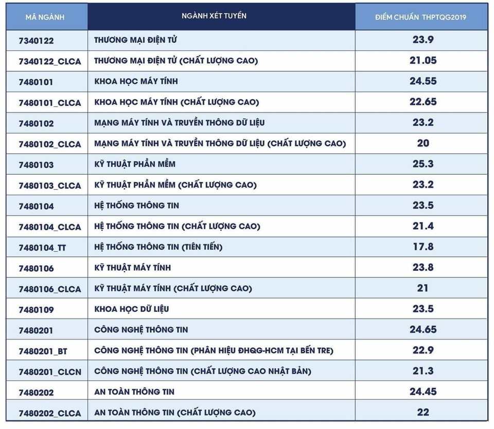 Điểm chuẩn cao nhất ĐH Nguyễn Tất Thành là 23, ĐH Công nghệ thông tin TPHCM là 25,3 - 2 Điểm chuẩn cao nhất ĐH Nguyễn Tất Thành là 23, ĐH Công nghệ thông tin TPHCM là 25,3 - 2