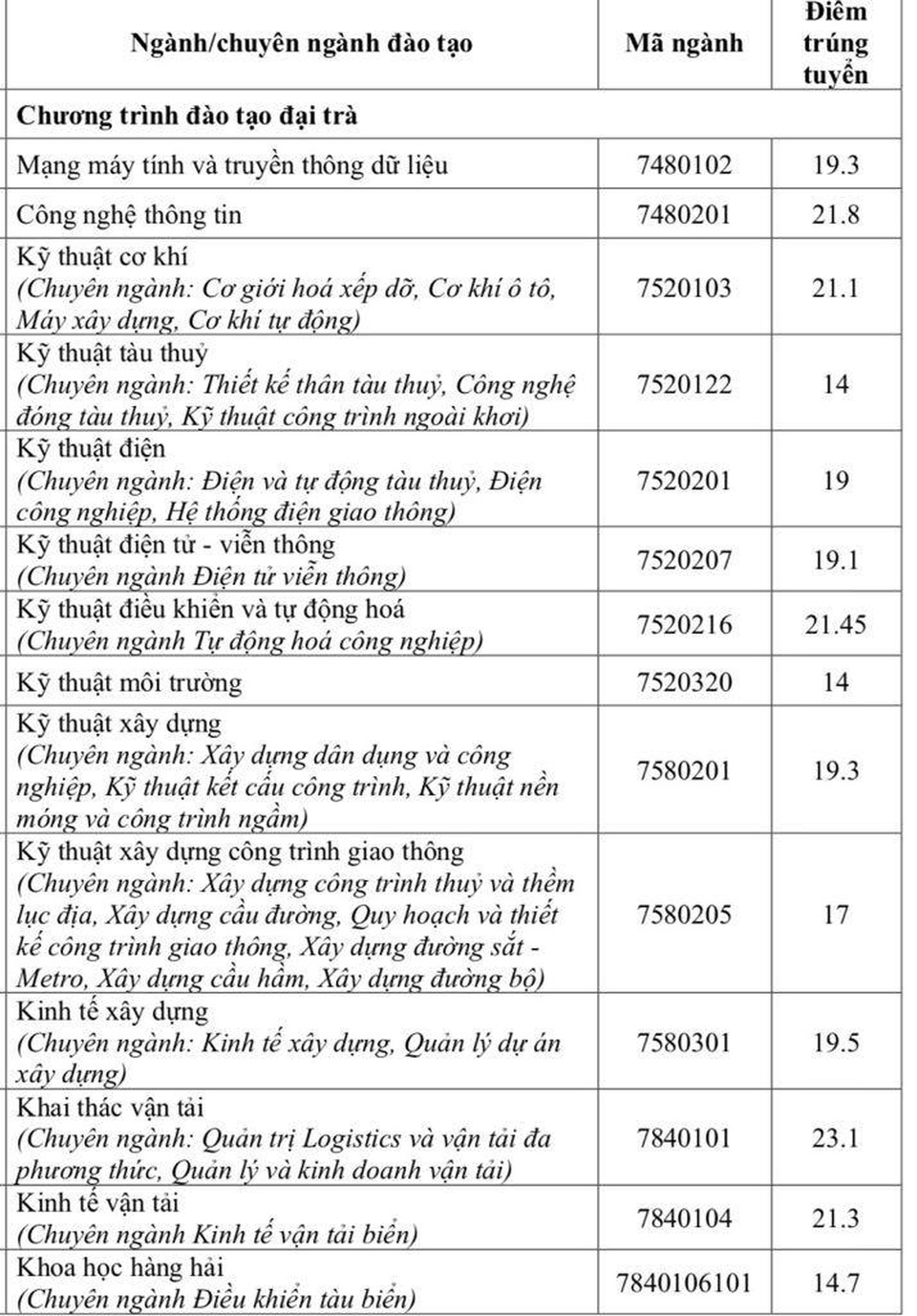 Nhiều trường ĐH phía Nam công bố điểm chuẩn trúng tuyển - 3 Nhiều trường ĐH phía Nam công bố điểm chuẩn trúng tuyển - 3