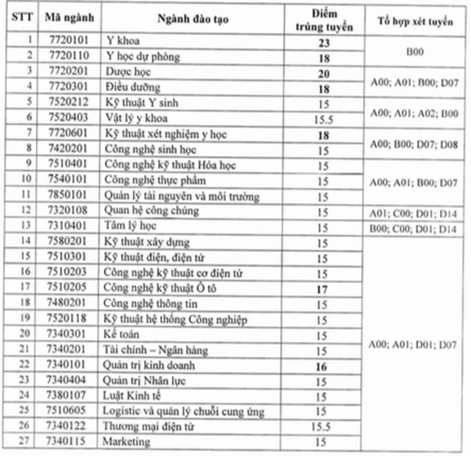 Điểm chuẩn cao nhất ĐH Nguyễn Tất Thành là 23, ĐH Công nghệ thông tin TPHCM là 25,3 - 3 Điểm chuẩn cao nhất ĐH Nguyễn Tất Thành là 23, ĐH Công nghệ thông tin TPHCM là 25,3 - 3