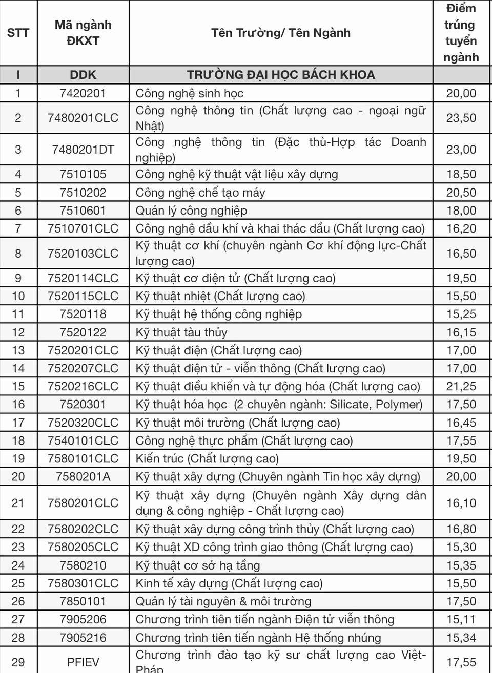Điểm trúng tuyển vào ĐH Đà Nẵng: Nhiều ngành có điểm chuẩn cao - 1 Điểm trúng tuyển vào ĐH Đà Nẵng: Nhiều ngành có điểm chuẩn cao - 1