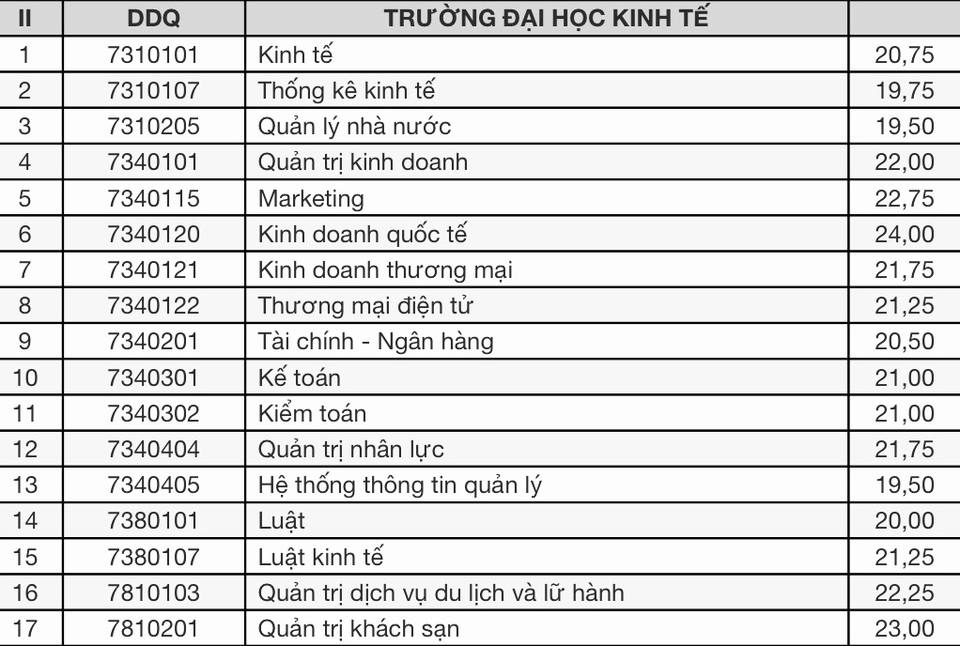 Điểm trúng tuyển vào ĐH Đà Nẵng: Nhiều ngành có điểm chuẩn cao - 2 Điểm trúng tuyển vào ĐH Đà Nẵng: Nhiều ngành có điểm chuẩn cao - 2