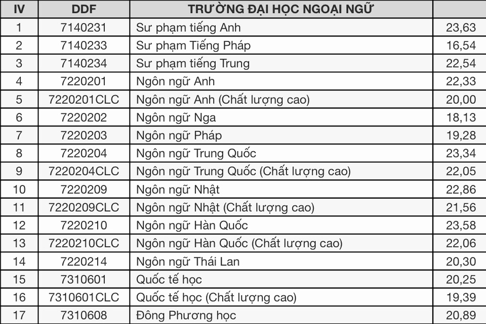 Điểm trúng tuyển vào ĐH Đà Nẵng: Nhiều ngành có điểm chuẩn cao - 4 Điểm trúng tuyển vào ĐH Đà Nẵng: Nhiều ngành có điểm chuẩn cao - 4