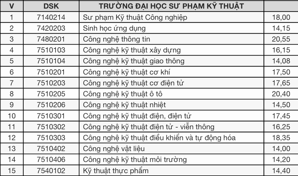 Điểm trúng tuyển vào ĐH Đà Nẵng: Nhiều ngành có điểm chuẩn cao - 5 Điểm trúng tuyển vào ĐH Đà Nẵng: Nhiều ngành có điểm chuẩn cao - 5