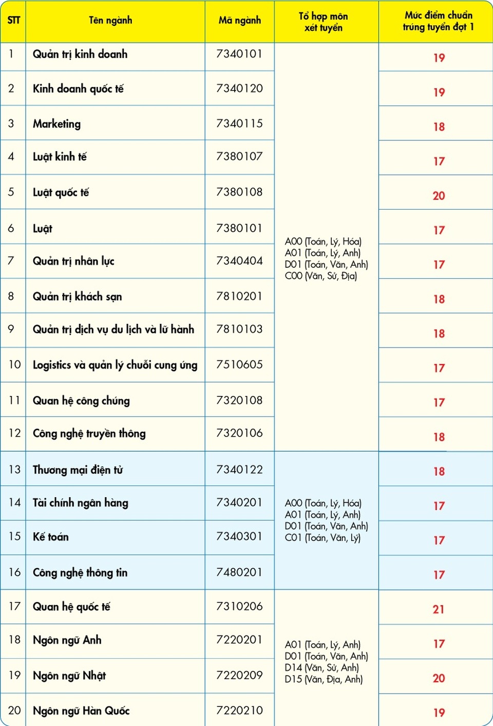 Nhiều trường ĐH phía Nam công bố điểm chuẩn trúng tuyển - 5 Nhiều trường ĐH phía Nam công bố điểm chuẩn trúng tuyển - 5