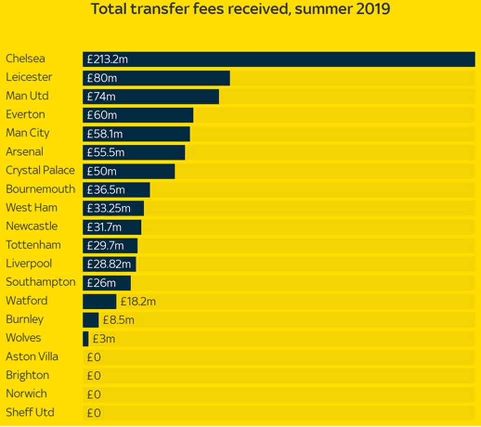 Man Utd chi đậm nhất ở kỳ chuyển nhượng mùa hè 2019 - 3 Man Utd chi đậm nhất ở kỳ chuyển nhượng mùa hè 2019 - 3