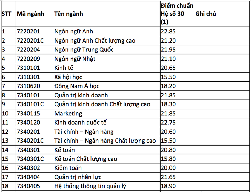 Điểm chuẩn cao vào ĐH Sư phạm TPHCM là 24, ĐH Mở TPHCM là 22,85 - 4 Điểm chuẩn cao vào ĐH Sư phạm TPHCM là 24, ĐH Mở TPHCM là 22,85 - 4
