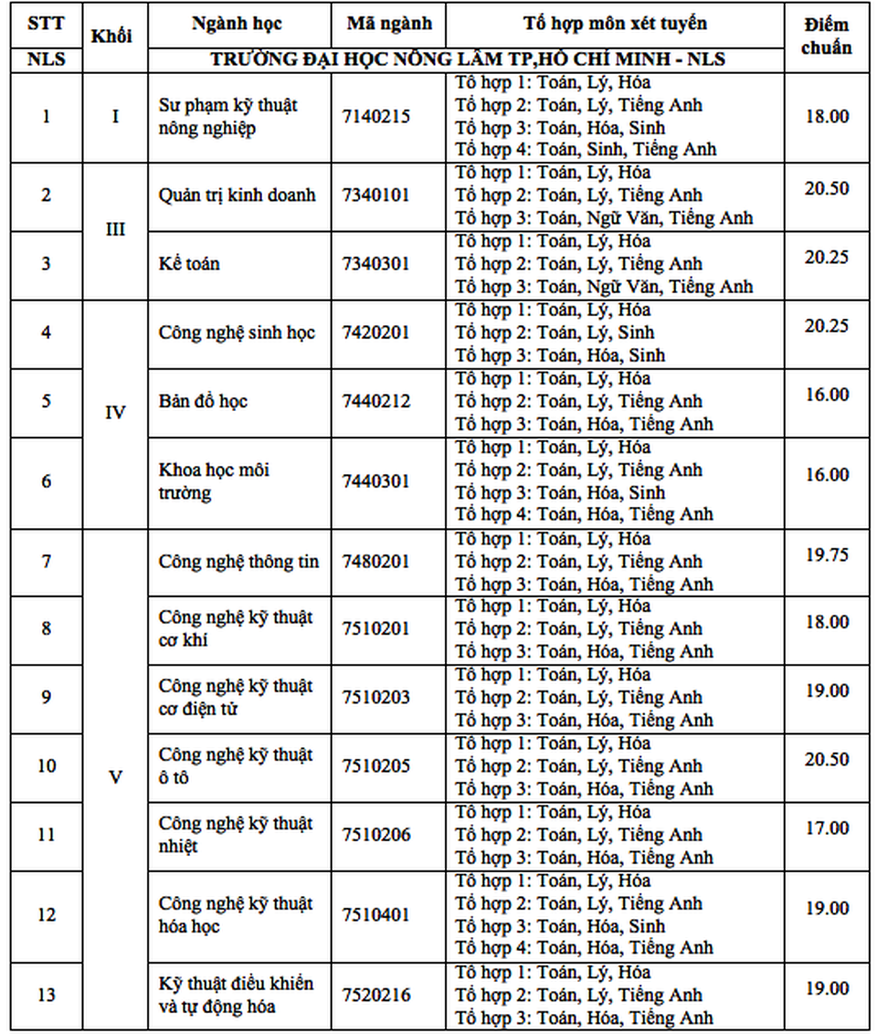 Điểm trúng tuyển cao nhất ĐH Quốc tế là 23 và ĐH Nông lâm TP.HCM là 21,25 - 4 Điểm trúng tuyển cao nhất ĐH Quốc tế là 23 và ĐH Nông lâm TP.HCM là 21,25 - 4