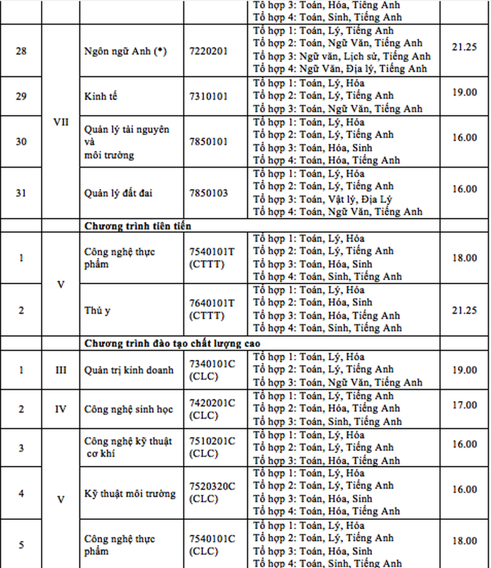 Điểm trúng tuyển cao nhất ĐH Quốc tế là 23 và ĐH Nông lâm TP.HCM là 21,25 - 6 Điểm trúng tuyển cao nhất ĐH Quốc tế là 23 và ĐH Nông lâm TP.HCM là 21,25 - 6