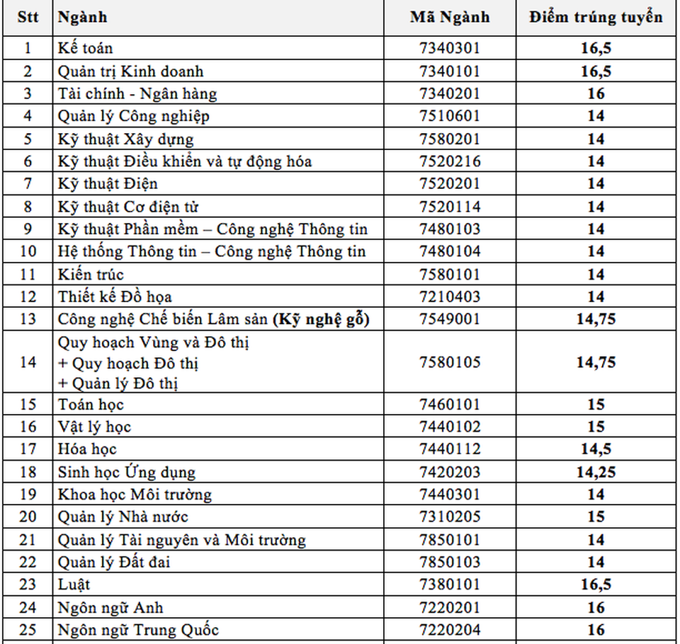 Hàng loạt trường ĐH công bố điểm chuẩn trong đêm - 3 Hàng loạt trường ĐH công bố điểm chuẩn trong đêm - 3