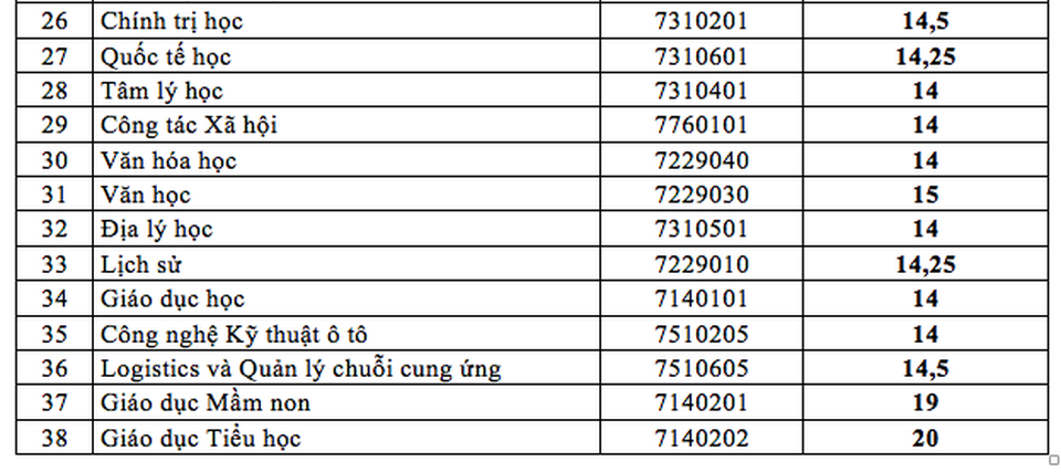Hàng loạt trường ĐH công bố điểm chuẩn trong đêm - 4 Hàng loạt trường ĐH công bố điểm chuẩn trong đêm - 4