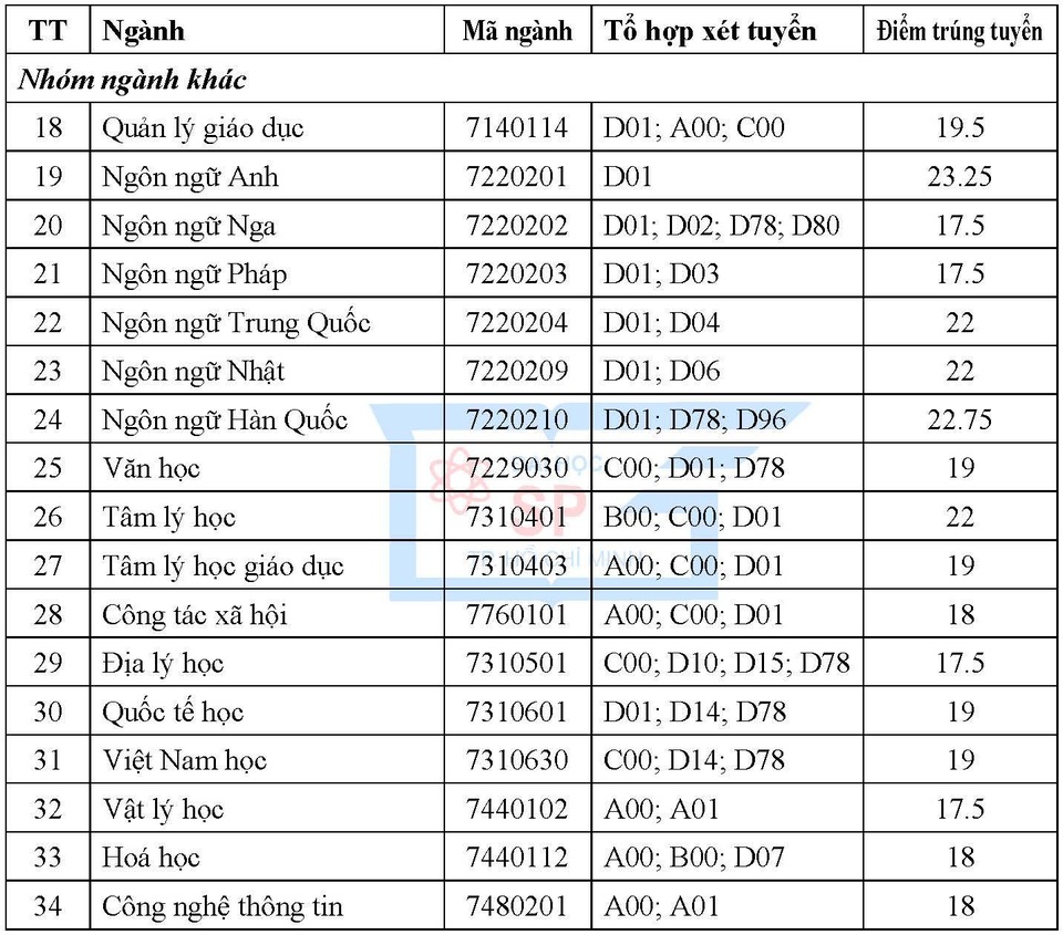 Điểm chuẩn cao vào ĐH Sư phạm TPHCM là 24, ĐH Mở TPHCM là 22,85 - 3 Điểm chuẩn cao vào ĐH Sư phạm TPHCM là 24, ĐH Mở TPHCM là 22,85 - 3