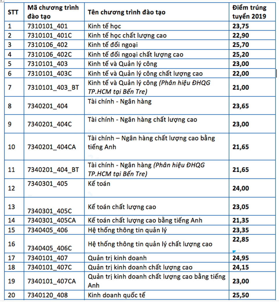 Điểm chuẩn vào trường ĐH Kinh tế - Luật từ 21-25,7 - 2 Điểm chuẩn vào trường ĐH Kinh tế - Luật từ 21-25,7 - 2
