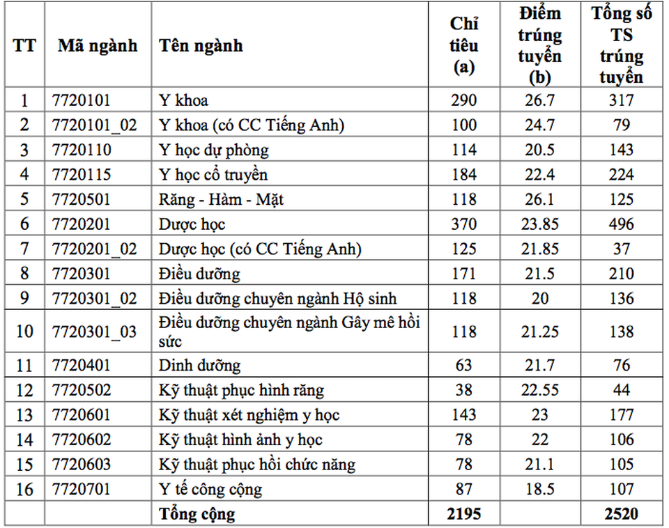 Trường ĐH Y dược TP.HCM: Điểm chuẩn cao nhất vào ngành Y khoa 26,7 điểm - 2 Trường ĐH Y dược TP.HCM: Điểm chuẩn cao nhất vào ngành Y khoa 26,7 điểm - 2