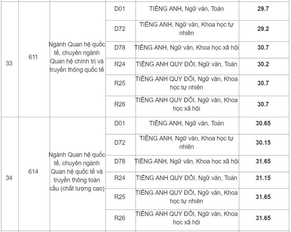 Học viện Báo chí Tuyên truyền công bố điểm chuẩn 2019 - 7 Học viện Báo chí Tuyên truyền công bố điểm chuẩn 2019 - 7