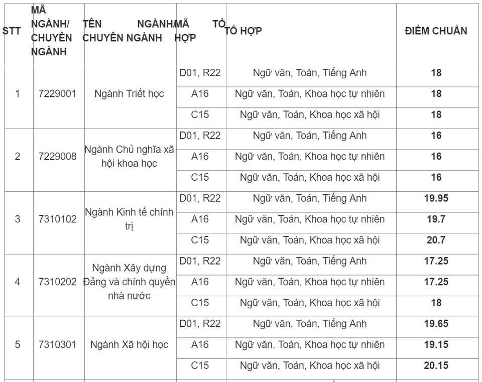 Học viện Báo chí Tuyên truyền công bố điểm chuẩn 2019 - 1 Học viện Báo chí Tuyên truyền công bố điểm chuẩn 2019 - 1