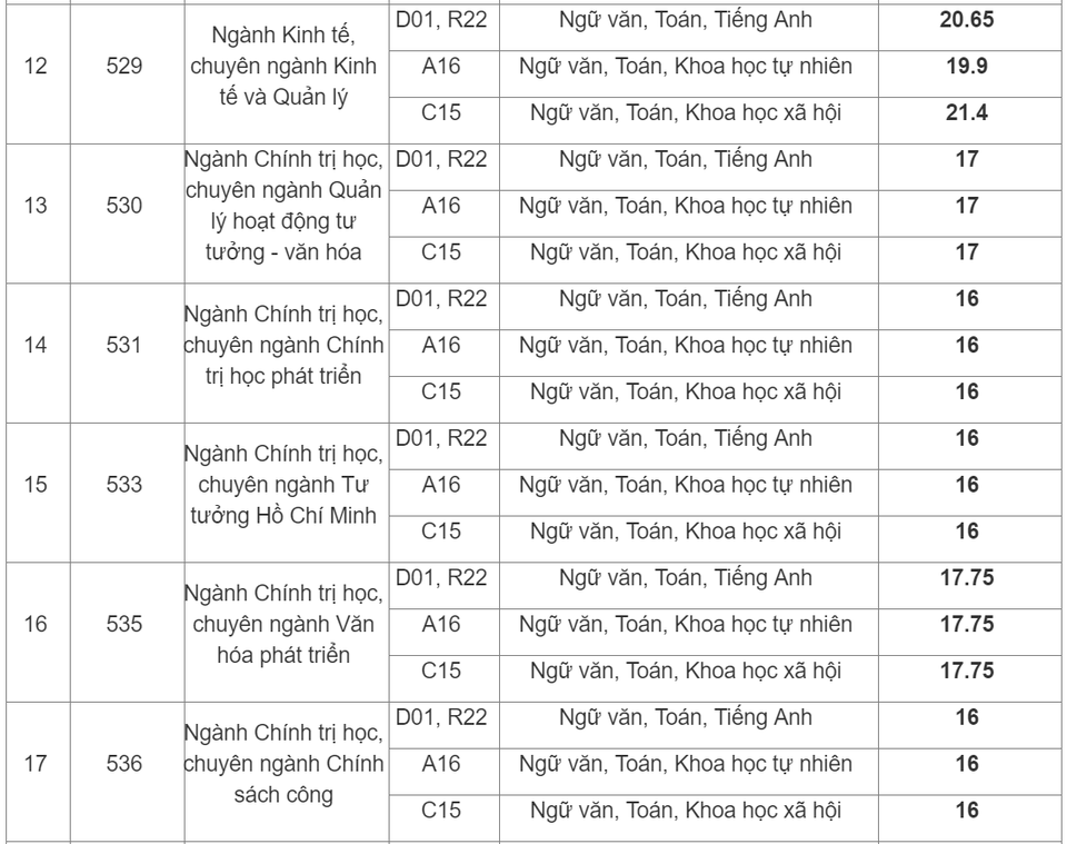 Học viện Báo chí Tuyên truyền công bố điểm chuẩn 2019 - 3 Học viện Báo chí Tuyên truyền công bố điểm chuẩn 2019 - 3