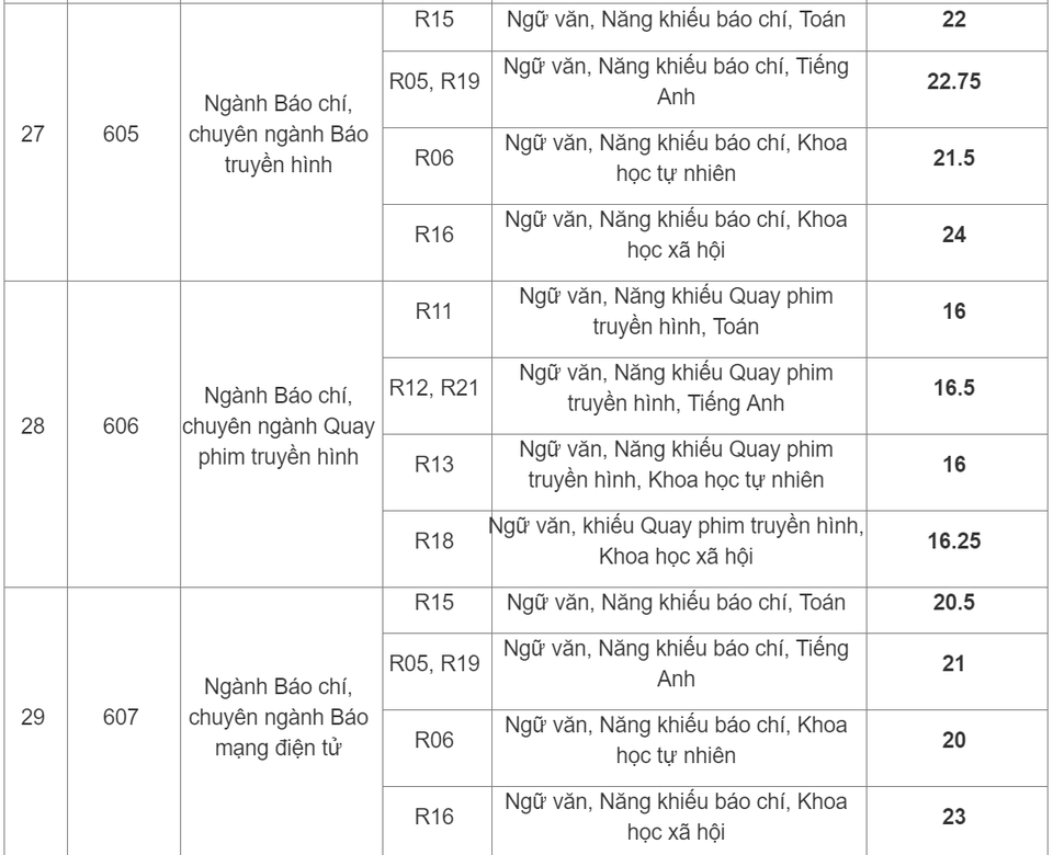 Học viện Báo chí Tuyên truyền công bố điểm chuẩn 2019 - 5 Học viện Báo chí Tuyên truyền công bố điểm chuẩn 2019 - 5