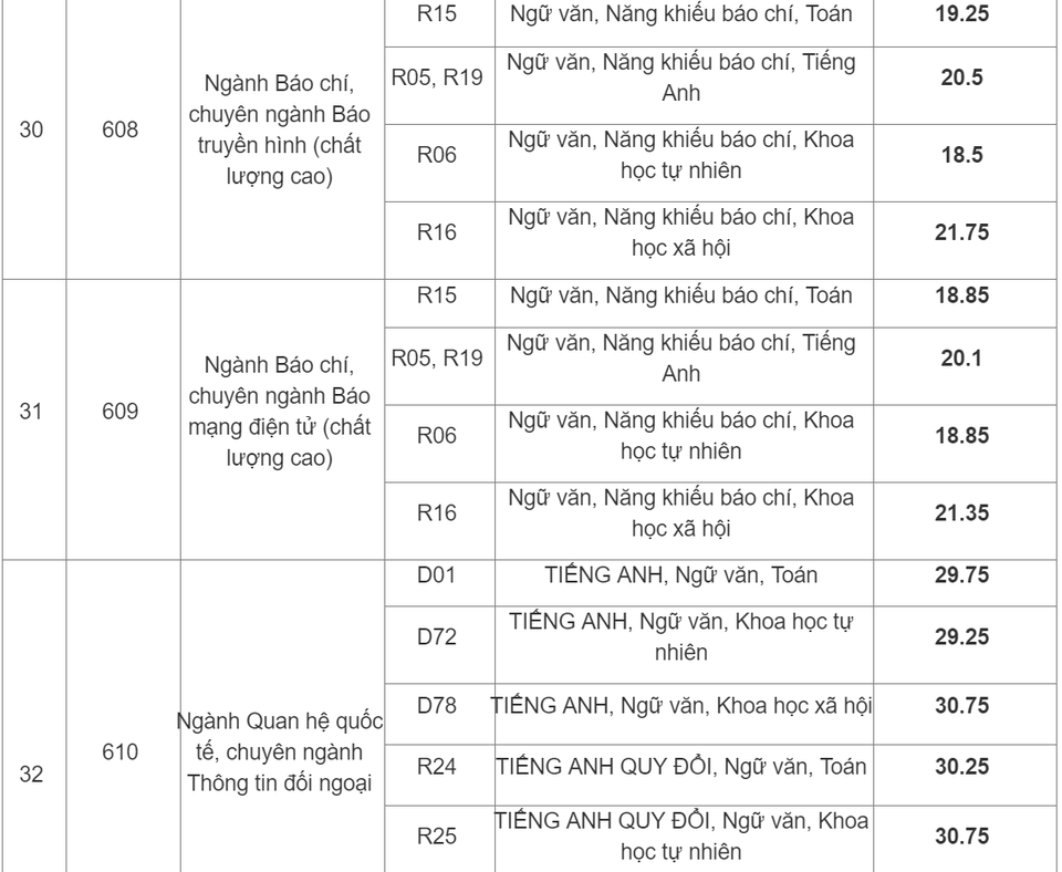 Học viện Báo chí Tuyên truyền công bố điểm chuẩn 2019 - 6 Học viện Báo chí Tuyên truyền công bố điểm chuẩn 2019 - 6