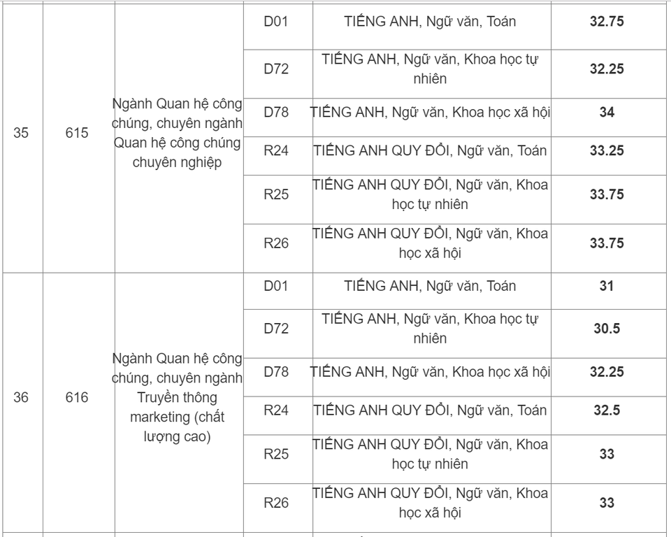 Học viện Báo chí Tuyên truyền công bố điểm chuẩn 2019 - 8 Học viện Báo chí Tuyên truyền công bố điểm chuẩn 2019 - 8
