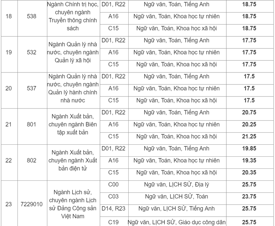 Học viện Báo chí Tuyên truyền công bố điểm chuẩn 2019 - 4 Học viện Báo chí Tuyên truyền công bố điểm chuẩn 2019 - 4