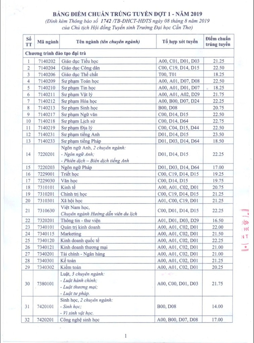 Điểm trúng tuyển Trường ĐH Cần Thơ ngành cao nhất 23,5 điểm - 1 Điểm trúng tuyển Trường ĐH Cần Thơ ngành cao nhất 23,5 điểm - 1