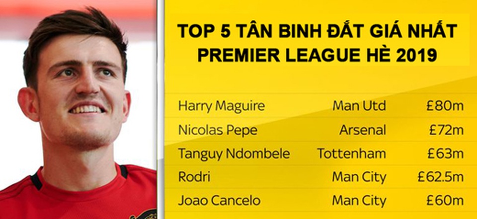 Man Utd chi đậm nhất ở kỳ chuyển nhượng mùa hè 2019 - 1 Man Utd chi đậm nhất ở kỳ chuyển nhượng mùa hè 2019 - 1