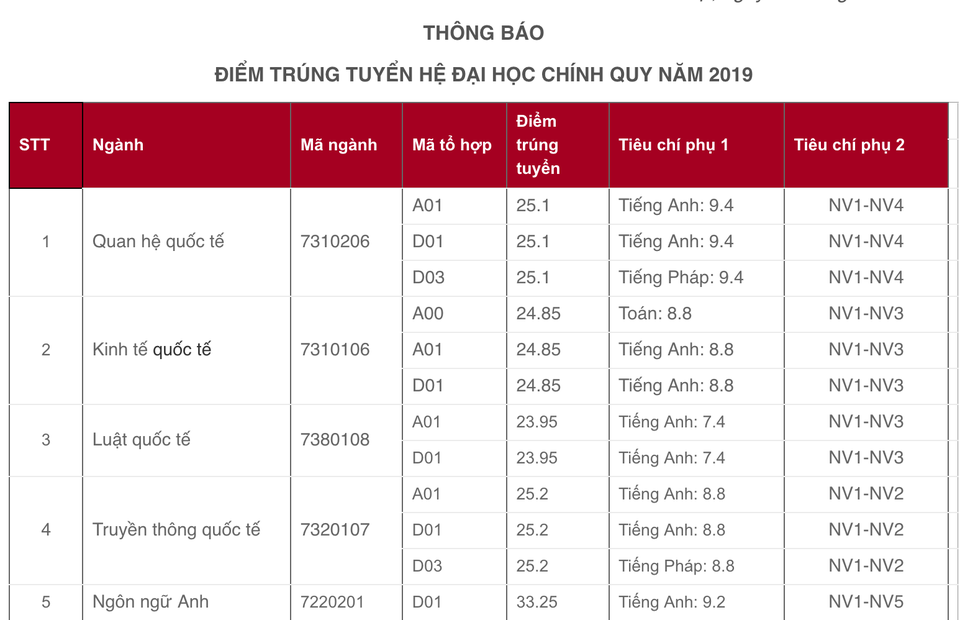 Học viện Ngoại giao có điểm chuẩn cao nhất là 33,25 điểm - 1 Học viện Ngoại giao có điểm chuẩn cao nhất là 33,25 điểm - 1