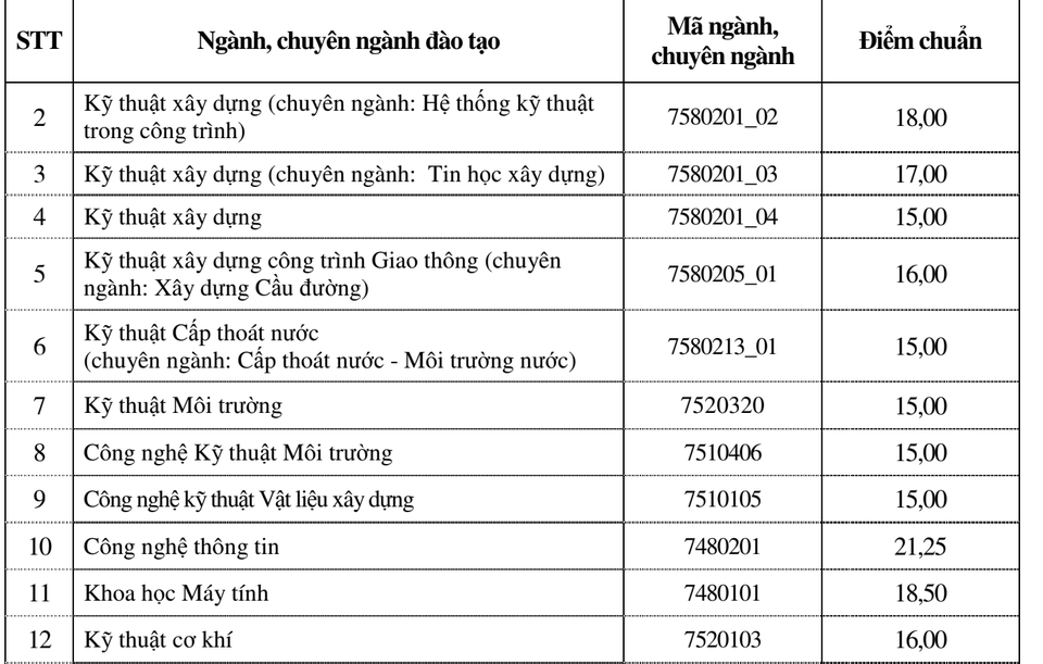 Trường Đại học Xây dựng công bố điểm chuẩn và danh sách thí sinh trúng tuyển năm 2019 - 2 Trường Đại học Xây dựng công bố điểm chuẩn và danh sách thí sinh trúng tuyển năm 2019 - 2