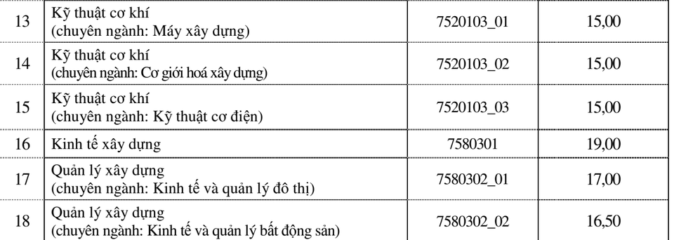 Trường Đại học Xây dựng công bố điểm chuẩn và danh sách thí sinh trúng tuyển năm 2019 - 3 Trường Đại học Xây dựng công bố điểm chuẩn và danh sách thí sinh trúng tuyển năm 2019 - 3