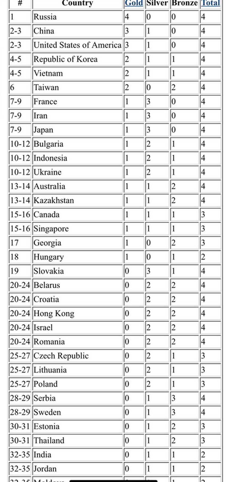 Việt Nam đoạt 2 Huy chương Vàng tại cuộc thi Olympic Tin học quốc tế 2019 - 1 Việt Nam đoạt 2 Huy chương Vàng tại cuộc thi Olympic Tin học quốc tế 2019 - 1