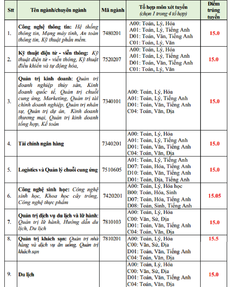 Hàng loạt trường ĐH công bố điểm chuẩn trong đêm - 5 Hàng loạt trường ĐH công bố điểm chuẩn trong đêm - 5