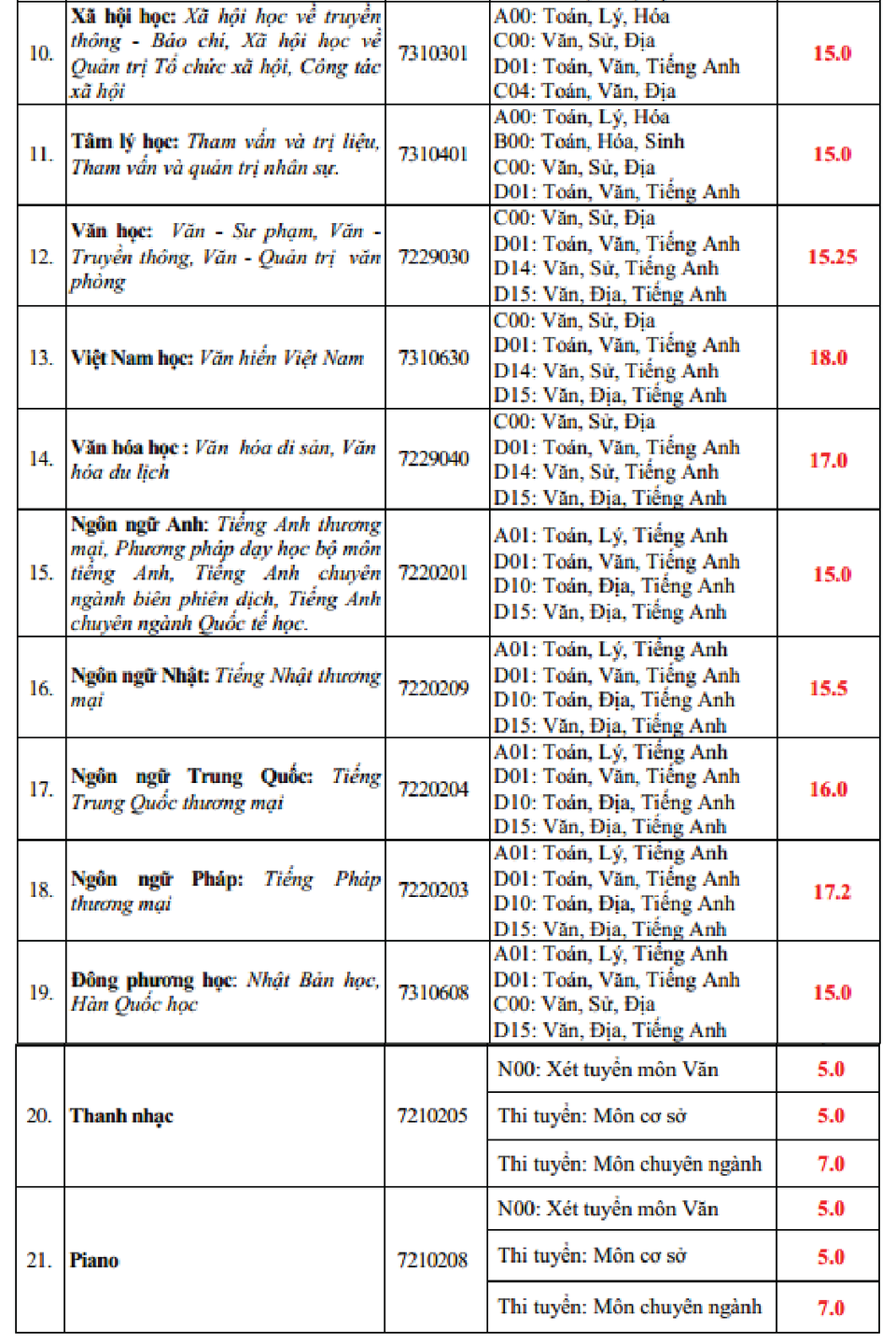 Hàng loạt trường ĐH công bố điểm chuẩn trong đêm - 6 Hàng loạt trường ĐH công bố điểm chuẩn trong đêm - 6