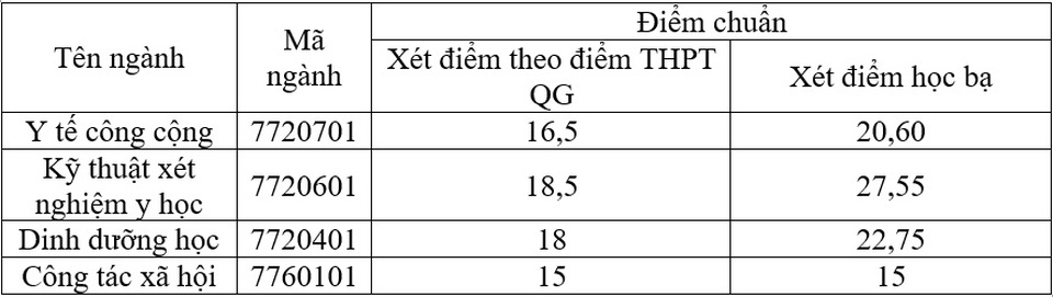 Điểm trúng tuyển trường Đại học Y tế Công cộng cao nhất là 27,55 - 2 Điểm trúng tuyển trường Đại học Y tế Công cộng cao nhất là 27,55 - 2