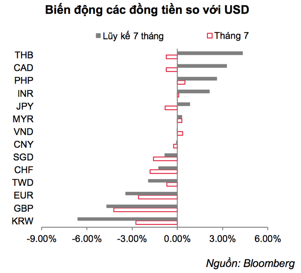Vì sao tiền Việt Nam vẫn tăng giá bất chấp USD “vọt” mạnh? - 2 Vì sao tiền Việt Nam vẫn tăng giá bất chấp USD “vọt” mạnh? - 2