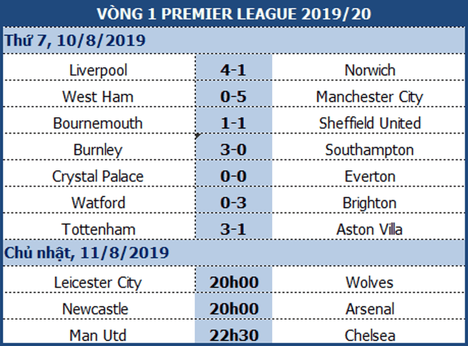 Newcastle - Arsenal: Kiểm chứng giá trị tân binh - 1 Newcastle - Arsenal: Kiểm chứng giá trị tân binh - 1